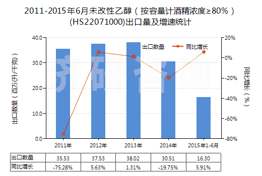 2011-2015年6月未改性乙醇(按容量計酒精濃度≥80%)(HS22071000)出口量及增速統(tǒng)計 2011-2015年6月未改性乙醇(按容量計酒精濃度≥80%)(HS22071000)出口量及增速統(tǒng)計